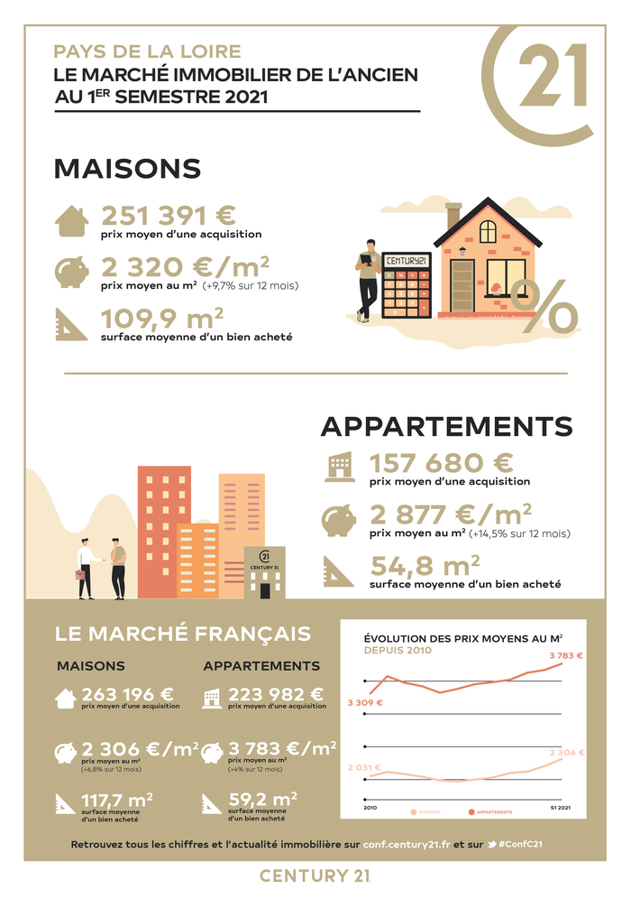 Marché immobilier 1er semestre 2021 CENTURY 21 Agence Gambetta Région Pay de la Loire